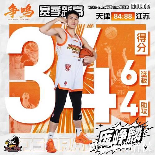 杰曼28分庞峥麟21+7 北京逆转止连败送江苏9连败